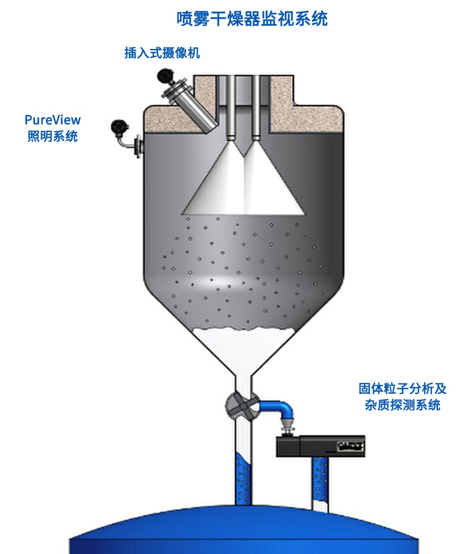 CANTY喷雾干燥器监控系统