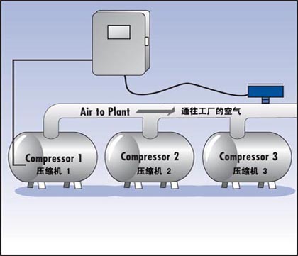 FCIѹ�������������Ӧ��