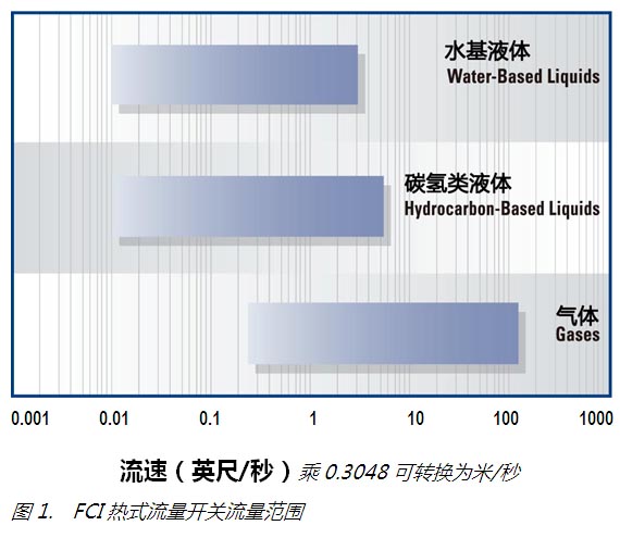 FCI�������������ͳ�ˮ/��ˮ�����е�Ӧ��