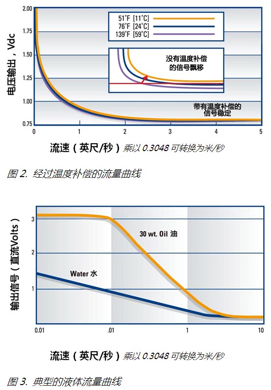 FCI�������������ͳ�ˮ/��ˮ�����е�Ӧ��